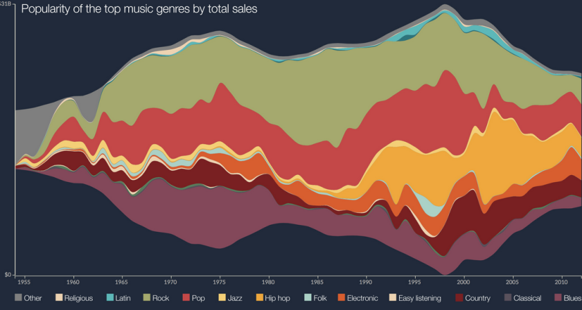 infographic music sales