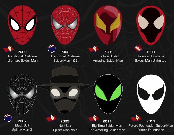 Και τώρα μία πλήρης καταγράφη σε όλες τις μάσκες του Spider-Man από το 1962