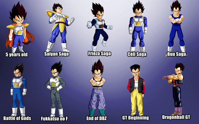 Η εξέλιξη των χαρακτήρων του Dragon Ball