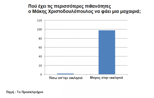 Που έχεις τις περισσότερες πιθανότητες ο Μάκης Χριστοδουλόπουλος να φάει μαχαιριά;