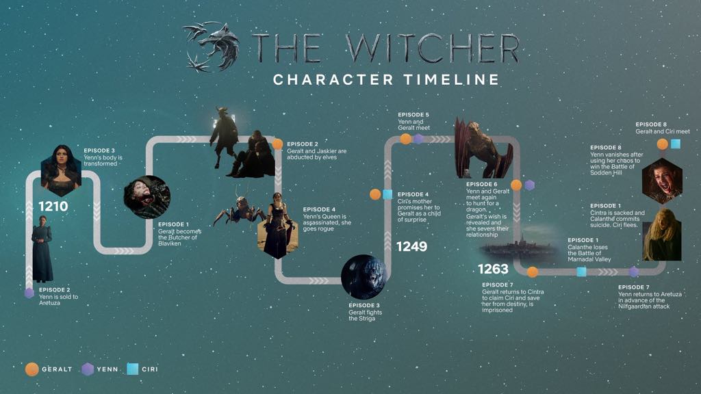 witcher timeline